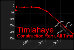 Total Graph of Timlahaye