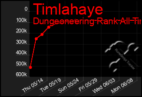 Total Graph of Timlahaye