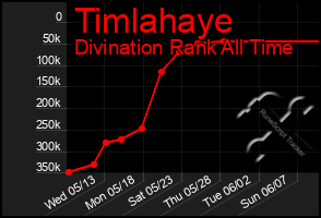 Total Graph of Timlahaye