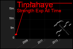 Total Graph of Timlahaye