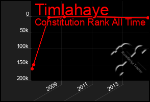 Total Graph of Timlahaye