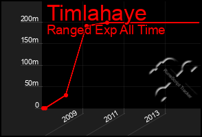 Total Graph of Timlahaye