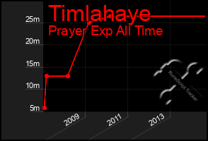 Total Graph of Timlahaye