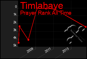 Total Graph of Timlahaye