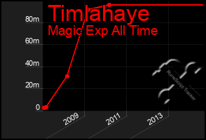 Total Graph of Timlahaye