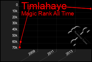 Total Graph of Timlahaye