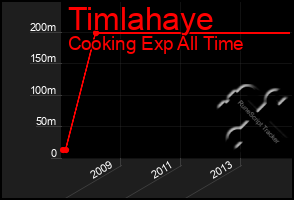 Total Graph of Timlahaye