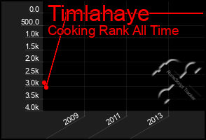 Total Graph of Timlahaye