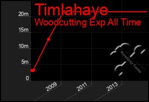 Total Graph of Timlahaye