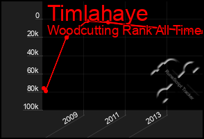 Total Graph of Timlahaye