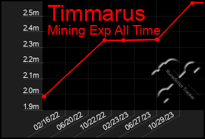 Total Graph of Timmarus