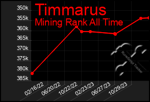 Total Graph of Timmarus