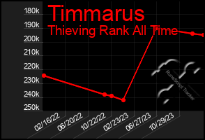 Total Graph of Timmarus
