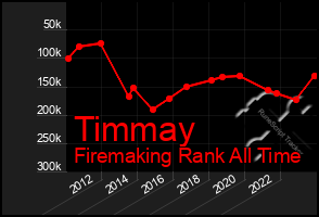 Total Graph of Timmay