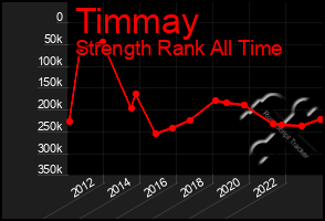 Total Graph of Timmay