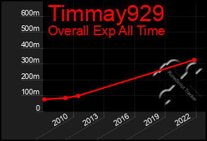 Total Graph of Timmay929