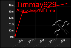 Total Graph of Timmay929