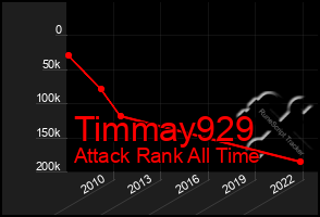 Total Graph of Timmay929