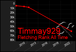 Total Graph of Timmay929