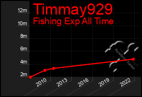 Total Graph of Timmay929