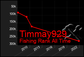 Total Graph of Timmay929