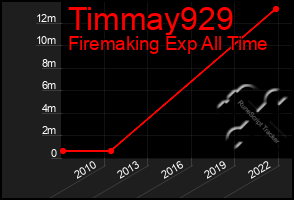 Total Graph of Timmay929