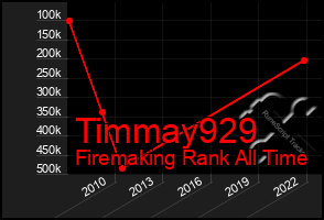 Total Graph of Timmay929