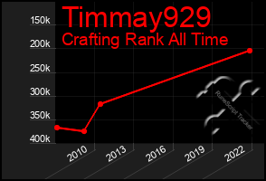 Total Graph of Timmay929