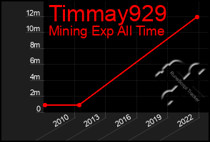 Total Graph of Timmay929