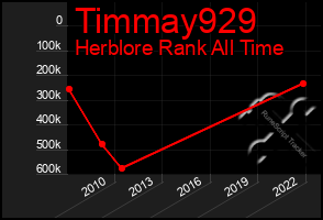 Total Graph of Timmay929