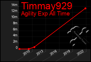 Total Graph of Timmay929