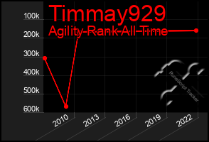 Total Graph of Timmay929