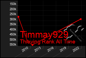 Total Graph of Timmay929