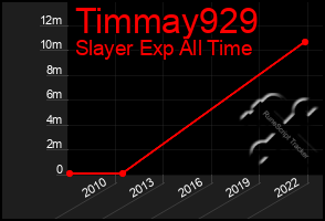 Total Graph of Timmay929