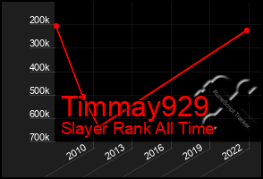 Total Graph of Timmay929