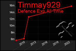 Total Graph of Timmay929