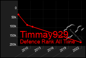 Total Graph of Timmay929