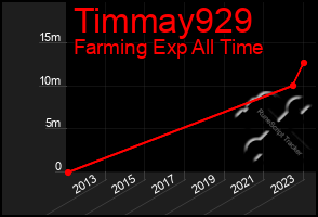 Total Graph of Timmay929