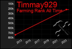 Total Graph of Timmay929