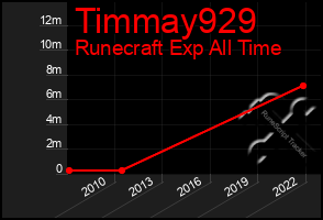 Total Graph of Timmay929