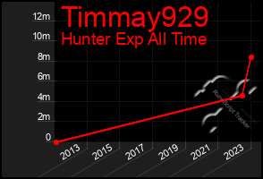 Total Graph of Timmay929