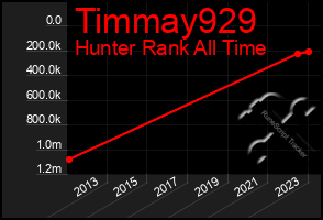 Total Graph of Timmay929