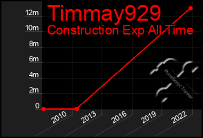 Total Graph of Timmay929