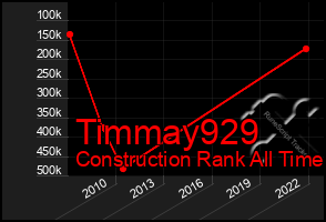 Total Graph of Timmay929