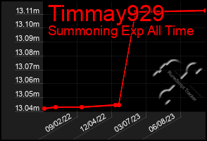 Total Graph of Timmay929