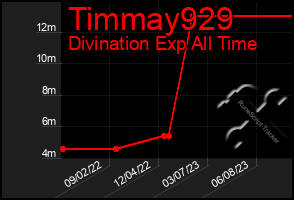 Total Graph of Timmay929