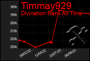 Total Graph of Timmay929