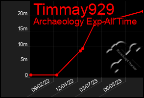 Total Graph of Timmay929