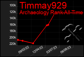 Total Graph of Timmay929