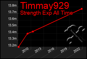 Total Graph of Timmay929